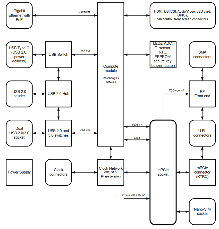 Block Diagram - Lime Microsystems LimeSDR RF Development Boards